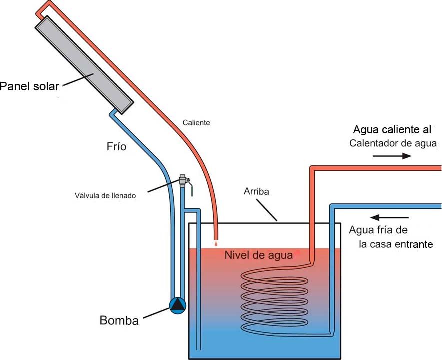 Calentador solar de drenaje esquema